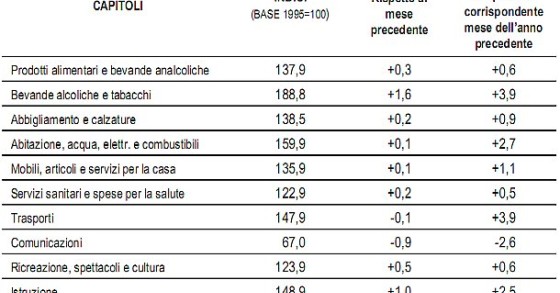 Immagine del giorno: l'aumento dei prezzi in ogni settore