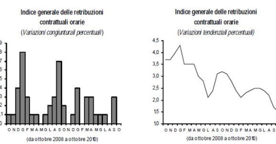 Immagine del giorno: le retribuzioni nel mese di ottobre
