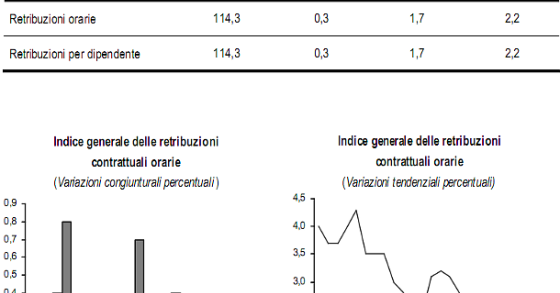 Immagine del giorno: aumentano i salari dell'1,7% a settembre