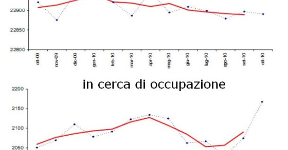 Immagine del giorno: cresce la disoccupazione in Italia