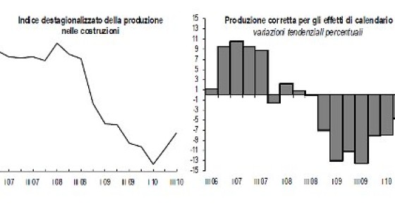 Immagine del giorno: cresce del 3,2% la produzione nelle costruzioni