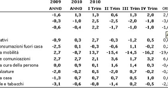 Consumi, abbiamo mangiato davvero meno nel 2010?