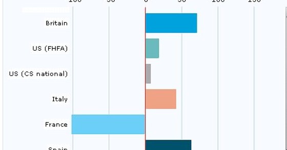 Immagine del giorno: i prezzi delle case dal 1999 al 2010