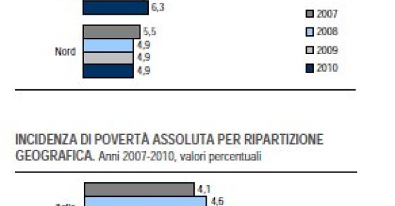 Immagine del giorno: sempre povero il mezzogiorno