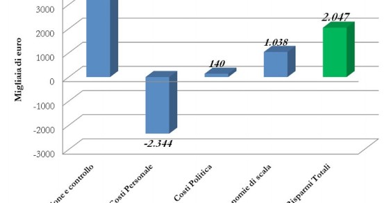 Immagine del giorno: costi e risparmi dell'abolizione delle province
