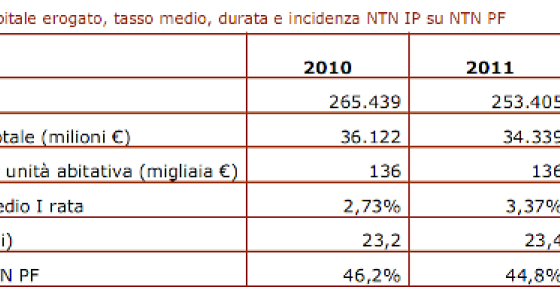 Immagine del giorno: l'erogazione dei mutui in Italia