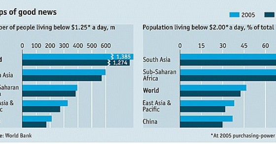 La crisi è un punto di vista: scende il numero di poveri nel mondo