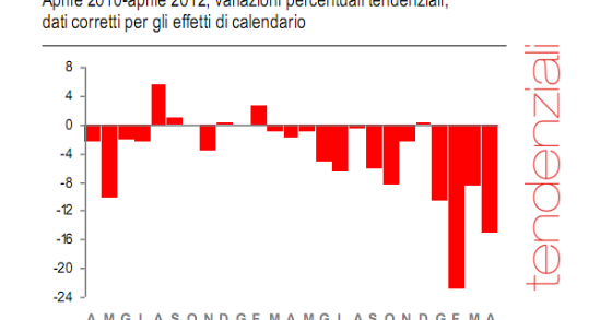 Immagine del giorno: nell'eurozona il settore delle costruzioni si riprende, +12,4%