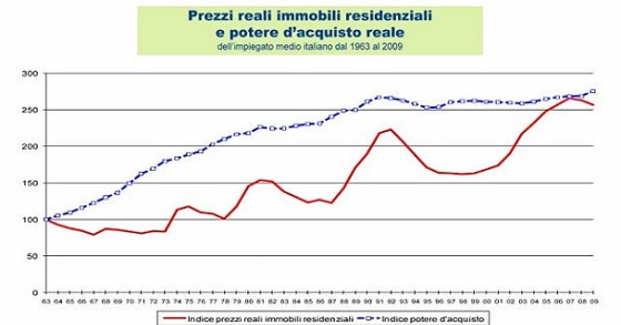Immagine del giorno: i bei tempi andati. Quando gli stipendi crescevano più dei prezzi delle case