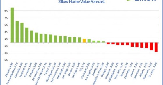 Sono finiti gli effetti della bolla immobiliare negli stati uniti? (grafico)
