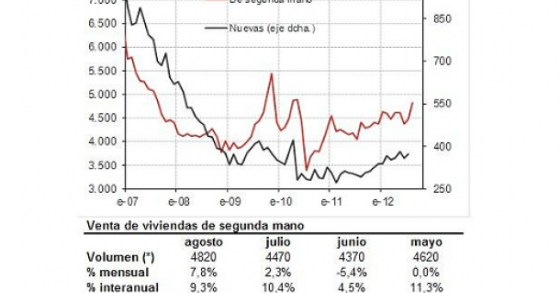 Controtendenza positiva, la vendita di case negli usa riprende fiato