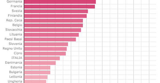 Immagine del giorno: classifica europea dei permessi di costruire