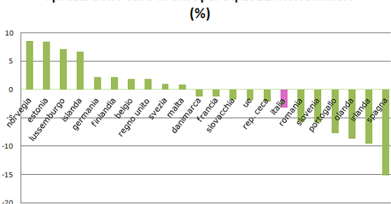 Prezzi delle case in europa. L'Italia è nel gruppo del mattone calante (grafici)
