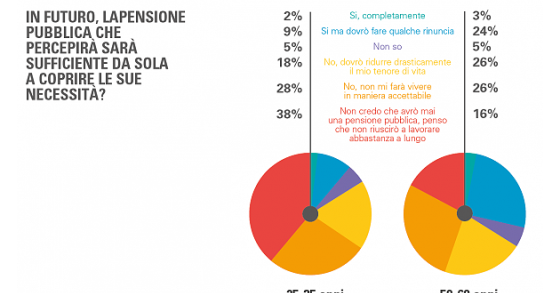 Immagine del giorno: i giovani non riceveranno nessuna pensione