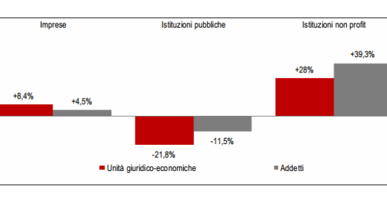Immagine del giorno: com'è cambiata l'economia italiana in 10 anni