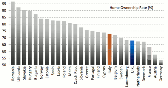 Sorpresa: gli italiani sono tra i meno mattonari d'europa (grafico)