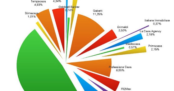 Immagine del giorno: la quota dei franchising immobiliari in Italia