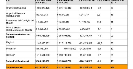 Il carrozzone della politica ci costa 23,2 miliardi, 757 euro per cittadino