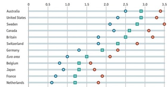 Immagine del giorno: le previsioni di crescita del pil dall'australia all'Italia