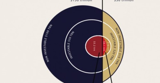 Quanto vale l'intero settore immobiliare del pianeta? circa due volte il pil mondiale