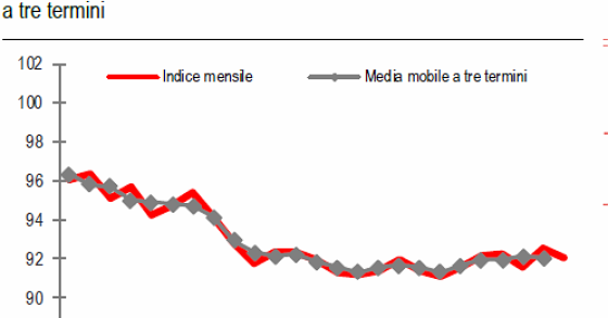 Immagine del giorno, la produzione industriale a febbraio scende dello 0,5% rispetto allo scorso mese