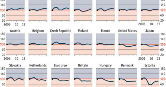 Immagine del giorno: come sono cambiati gli investimenti dal 2006 al 2013