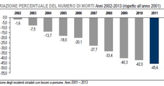 Immagine del giorno: andamento degli incidenti stradali dal 2002 al 2013