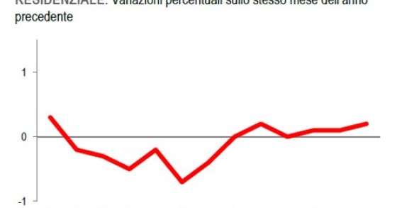 Immagine del giorno: costruire una casa a dicembre 2014 costava lo 0,2% in più rispetto al 2013