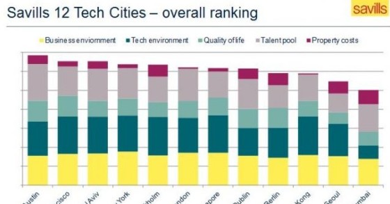 Austin, San Francisco e Tel Aviv sono le città preferite dalle imprese tecnologiche secondo Savills