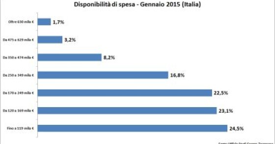 Quanto sono disposte a spendere le famiglie italiane per comprare casa?