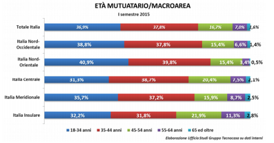 Immagine del giorno: Età del mutuatario per area geografica