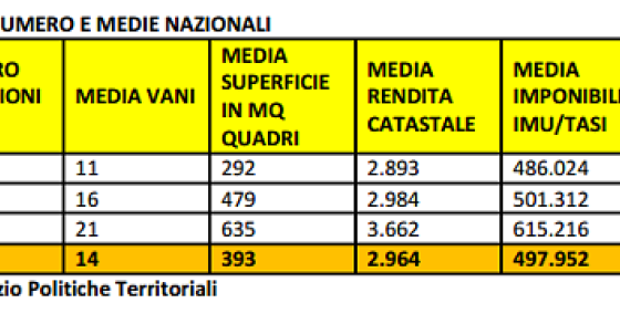 Immobili di lusso numero e medie nazionali - tabella