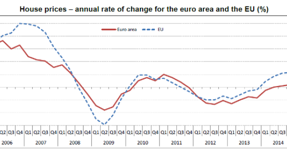 grafico dell'andamento dei prezzi delle case in Europa