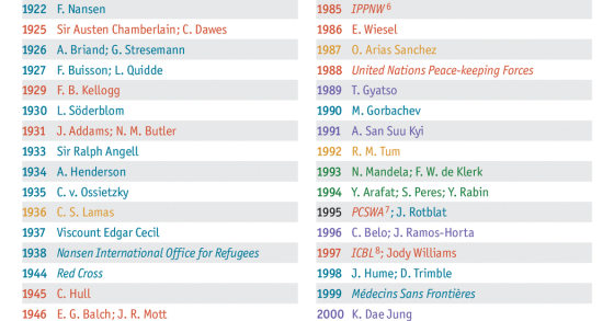 Lista dei vincitori del Nobel per la pace