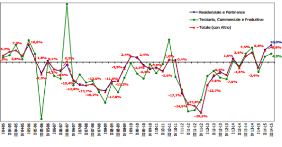 Nel III trimestre del 2015 si consolida la ripresa del mattone, +10,3% la compravendita di case (scarica nota Omi)