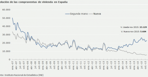 Andamento delle compravendite immobiliari in Spagna