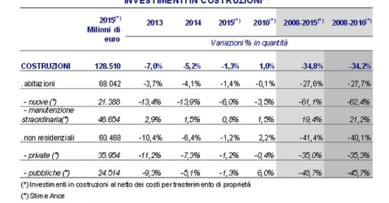 Costruzioni: tra il 2008 al 2015 il settore ha perso il 34,8% degli investimenti, ma il 2016 potrebbe essere l’anno della svolta