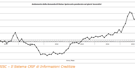 Crif: ancora su la domanda di mutui, ma l'importo richiesto tocca il minimo storico