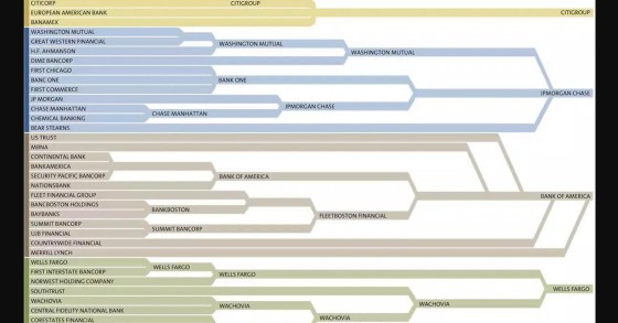 Immagine del giorno: 37 grandi banche americane ridotte a 4 in poco più di un decennio