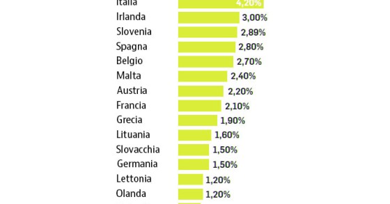 Immagine del giorno: Gli interessi sul debito pubblico (% sul Pil)
