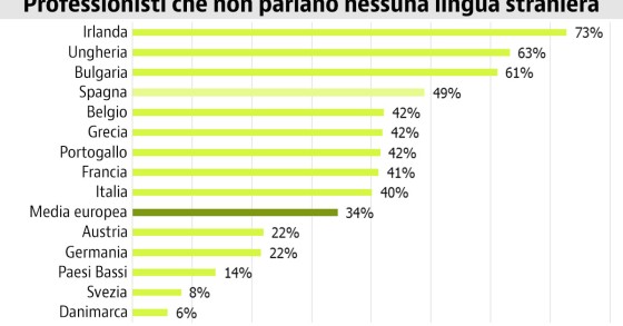 "I no spik inglish": il 40% dei lavoratori italiani non parla una lingua straniera