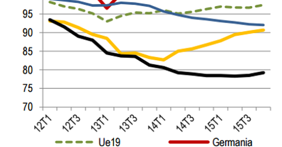 Immagine del giorno: Investimenti in costruzioni nei principali paesi dell'Ue