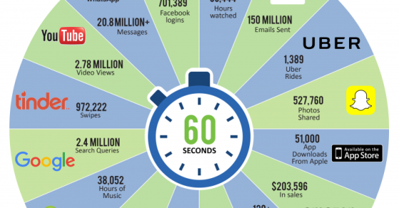 Immagine del giorno: cosa accade su internet in 1 minuto