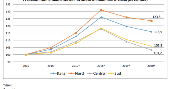 Scenari Immobilari: "Forti segnali di ripresa per il mattone del Sud, Puglia prima meta per i privati stranieri"