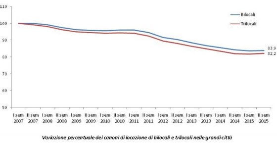 L'evoluzione dei canoni di locazione dal 2007 ad oggi