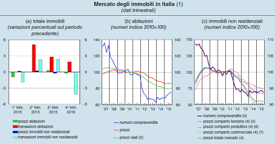 Bankitalia: "Continuerà la ripresa del mercato immobiliare" (scarica rapporto)