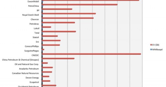 Immagine del giorno: La produzione e il valore delle 25 maggiori compagnie petrolifere del mondo