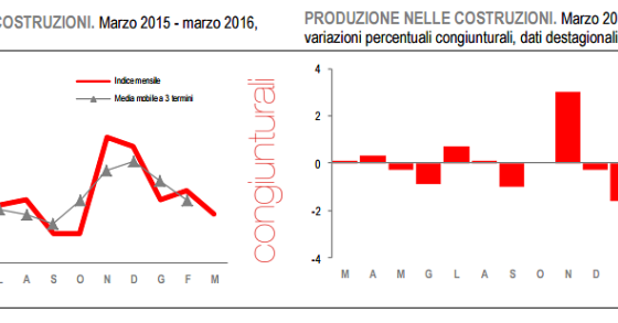 Immagine del giorno: La produzione edile a marzo