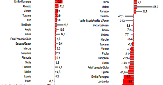 Immagine del giorno: il contributo delle varie regioni all'export nazionale
