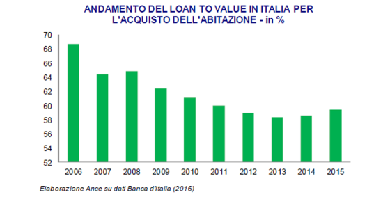 Immagine del giorno: Mutui, il loan to value in Italia dal 2006 al 2015
